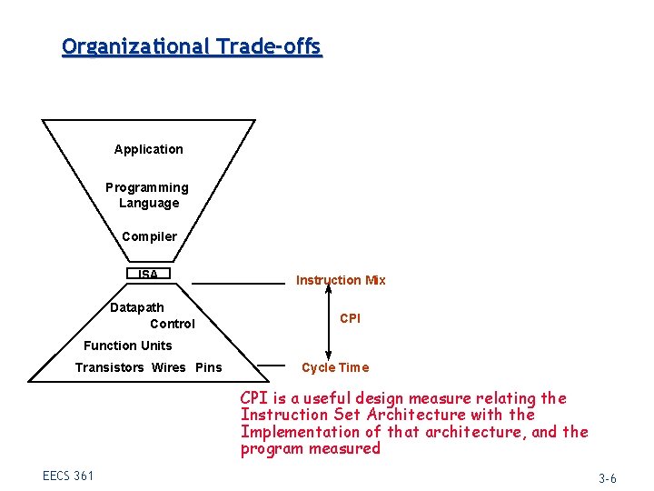 Organizational Trade-offs Application Programming Language Compiler ISA Datapath Control Instruction Mix CPI Function Units