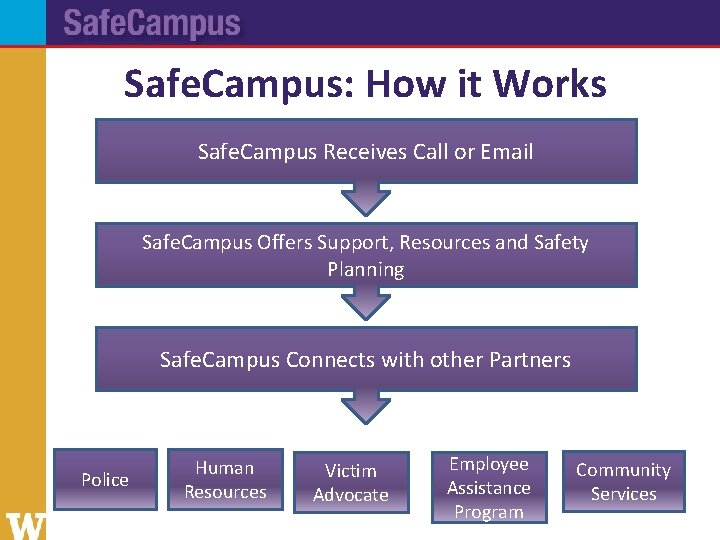 Safe. Campus: How it Works Safe. Campus Receives Call or Email Safe. Campus Offers