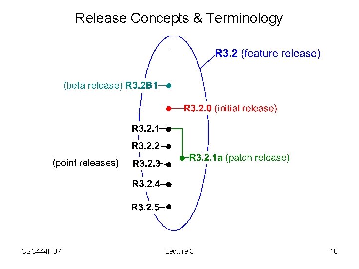 Release Concepts & Terminology CSC 444 F'07 Lecture 3 10 