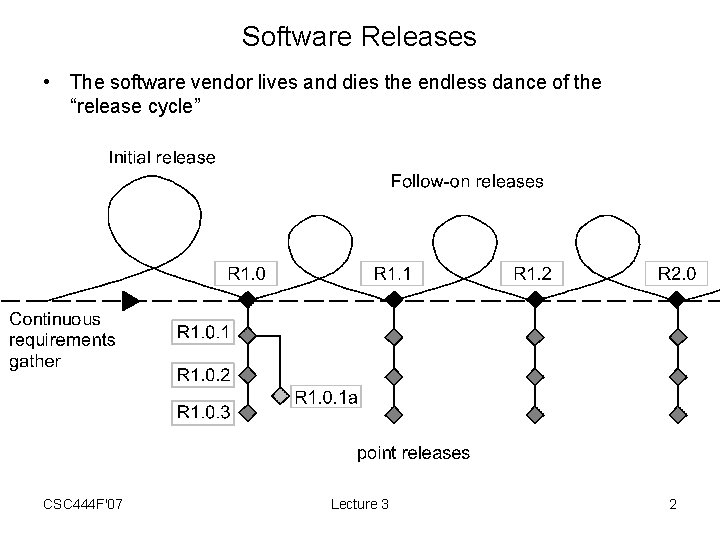 Software Releases • The software vendor lives and dies the endless dance of the