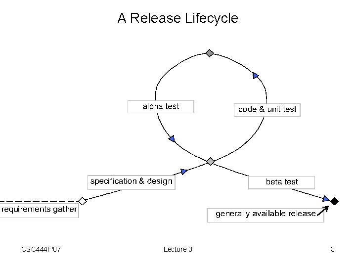 A Release Lifecycle CSC 444 F'07 Lecture 3 3 