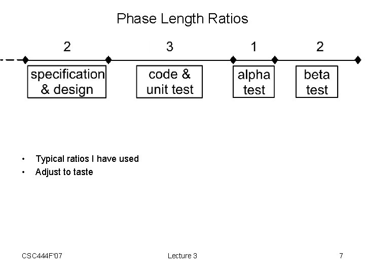 Phase Length Ratios • • Typical ratios I have used Adjust to taste CSC