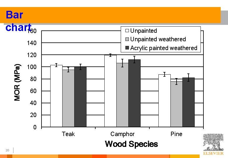 Bar chart 160 Unpainted weathered Acrylic painted weathered 140 MOR (MPa) 120 100 80