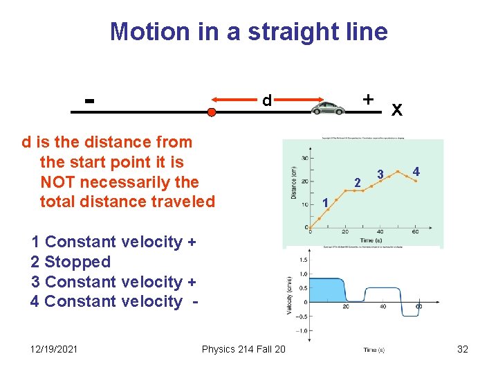 Motion in a straight line - + x d d is the distance from