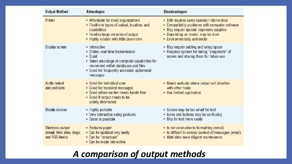 Output Technologies A comparison of output methods 