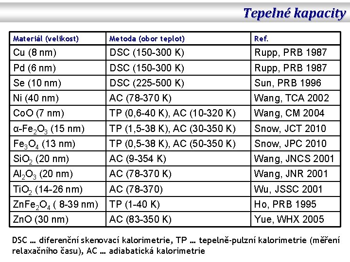 Tepelné kapacity Materiál (velikost) Metoda (obor teplot) Ref. Cu (8 nm) DSC (150 -300