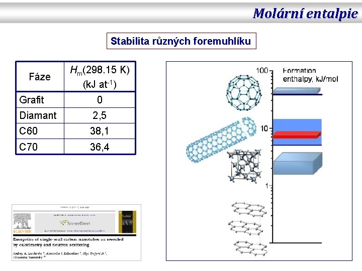 Molární entalpie Stabilita různých foremuhlíku Fáze Grafit Hm(298. 15 K) (k. J at-1) 0