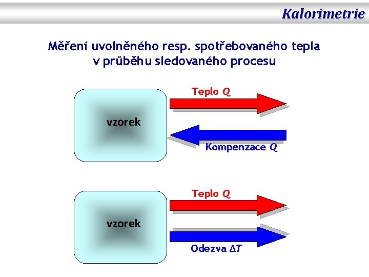 Kalorimetrie Měření uvolněného resp. spotřebovaného tepla v průběhu sledovaného procesu Teplo Q vzorek Kompenzace