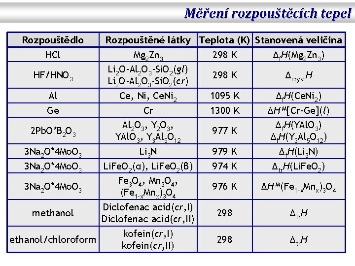 Měření rozpouštěcích tepel Rozpouštědlo HCl Rozpouštěné látky Teplota (K) Stanovená veličina Mg 2 Zn