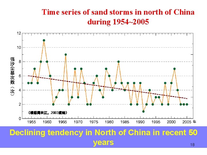Time series of sand storms in north of China during 1954~2005 （根据周自江，2003重绘） Declining tendency