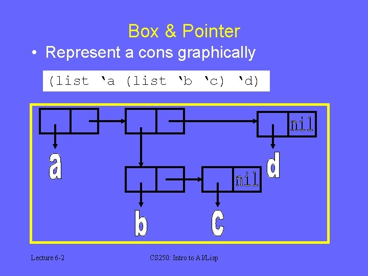 Box & Pointer • Represent a cons graphically (list ‘a (list ‘b ‘c) ‘d)