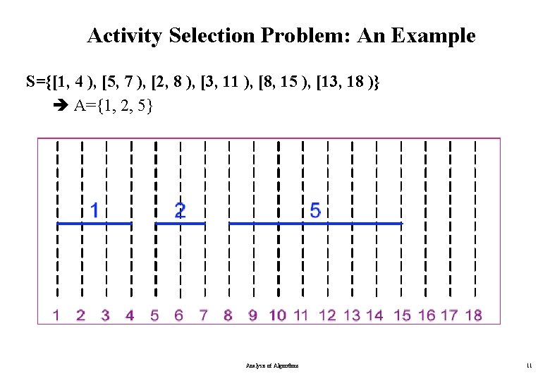 Activity Selection Problem: An Example S={[1, 4 ), [5, 7 ), [2, 8 ),