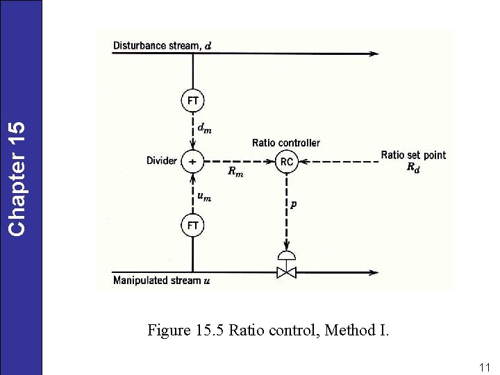Chapter 15 Figure 15. 5 Ratio control, Method I. 11 