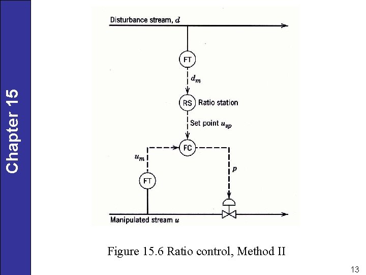 Chapter 15 Figure 15. 6 Ratio control, Method II 13 