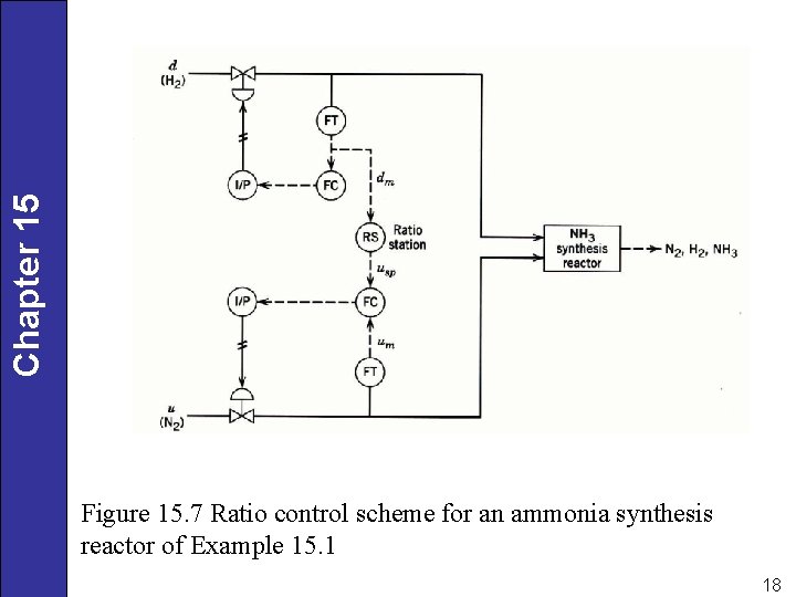 Chapter 15 Figure 15. 7 Ratio control scheme for an ammonia synthesis reactor of