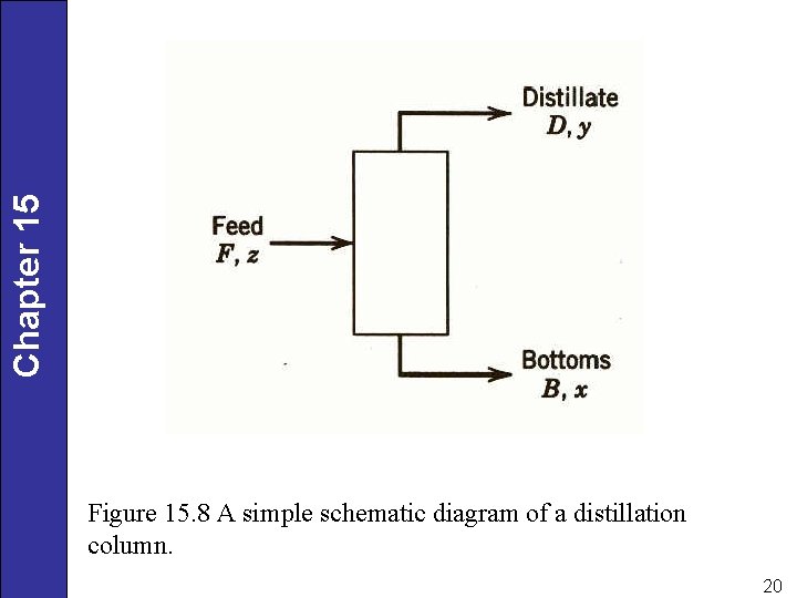 Chapter 15 Figure 15. 8 A simple schematic diagram of a distillation column. 20