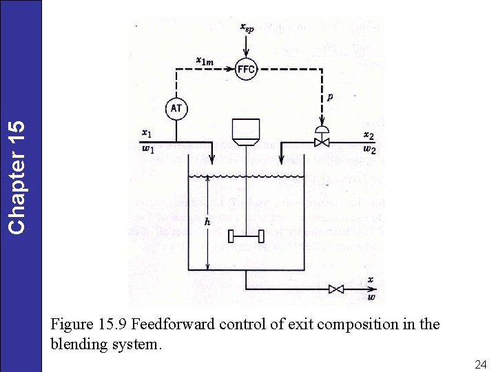 Chapter 15 Figure 15. 9 Feedforward control of exit composition in the blending system.