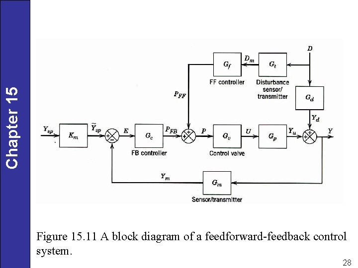 Chapter 15 Figure 15. 11 A block diagram of a feedforward-feedback control system. 28