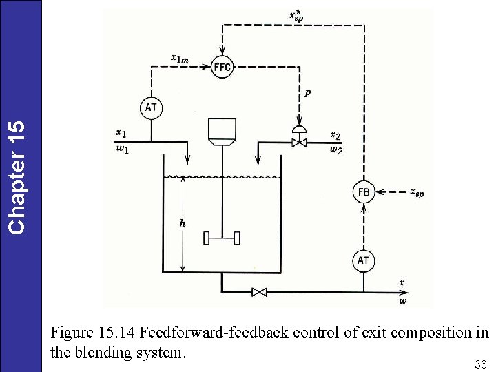 Chapter 15 Figure 15. 14 Feedforward-feedback control of exit composition in the blending system.