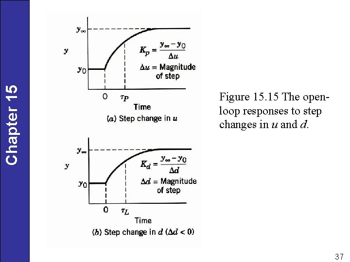 Chapter 15 Figure 15. 15 The openloop responses to step changes in u and