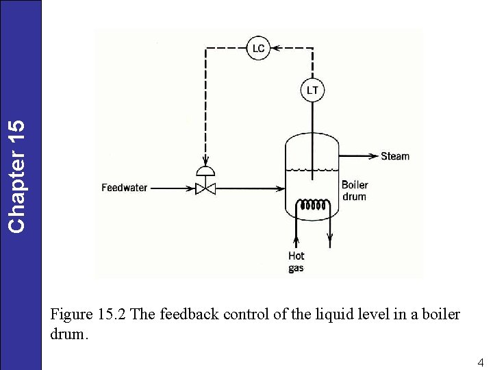 Chapter 15 Figure 15. 2 The feedback control of the liquid level in a
