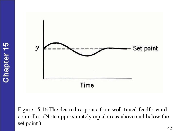 Chapter 15 Figure 15. 16 The desired response for a well-tuned feedforward controller. (Note