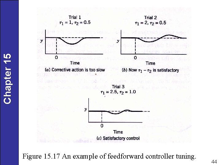 Chapter 15 Figure 15. 17 An example of feedforward controller tuning. 44 