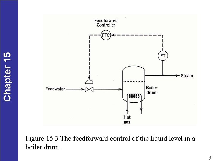 Chapter 15 Figure 15. 3 The feedforward control of the liquid level in a