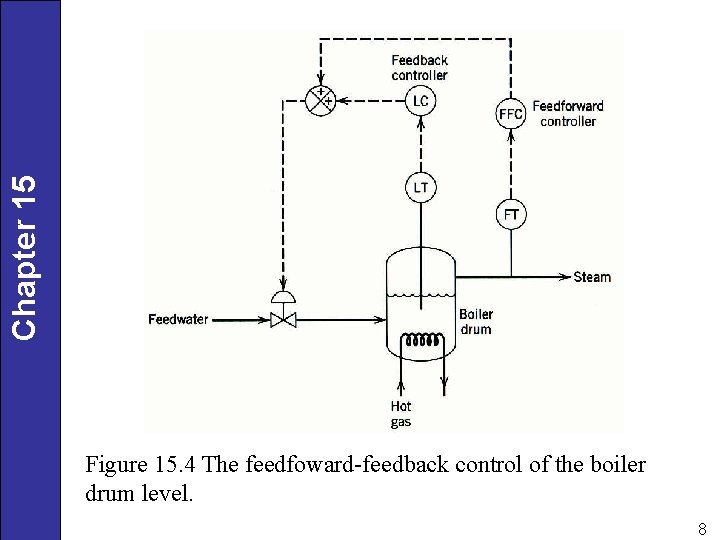 Chapter 15 Figure 15. 4 The feedfoward-feedback control of the boiler drum level. 8