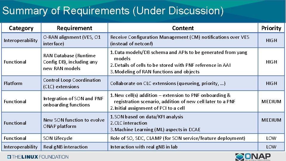 Summary of Requirements (Under Discussion) Category Requirement Content Priority Interoperability O-RAN alignment (VES, O