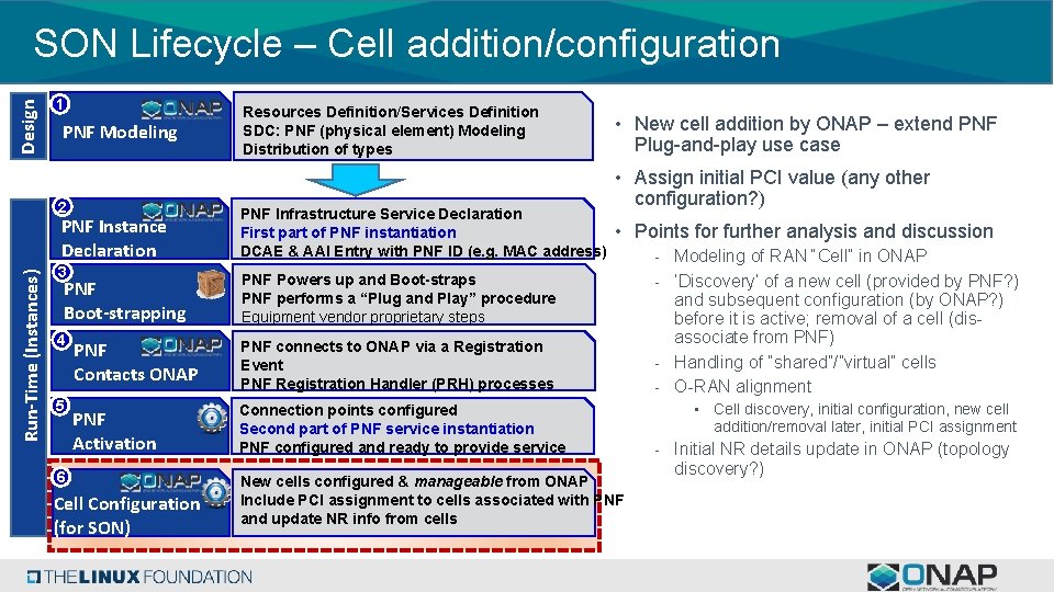 Design SON Lifecycle – Cell addition/configuration 1 PNF Modeling 2 Run-Time (Instances) PNF Instance