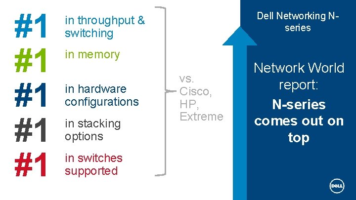 #1 #1 #1 Dell Networking Nseries in throughput & switching in memory in hardware