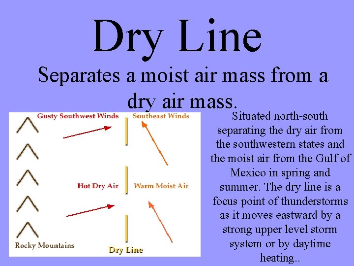 Dry Line Separates a moist air mass from a dry air mass. Situated north-south