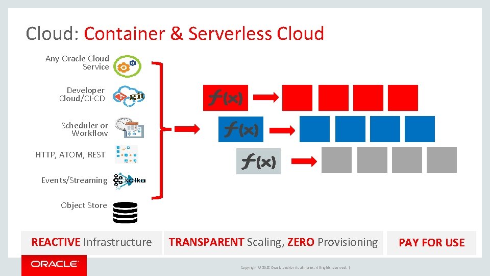 Cloud: Container & Serverless Cloud Any Oracle Cloud Service Developer Cloud/CI-CD Scheduler or Workflow