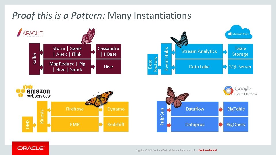 Map. Reduce | Pig | Hive | Spark Hive Firehose Dynamo EMR Redshift Event