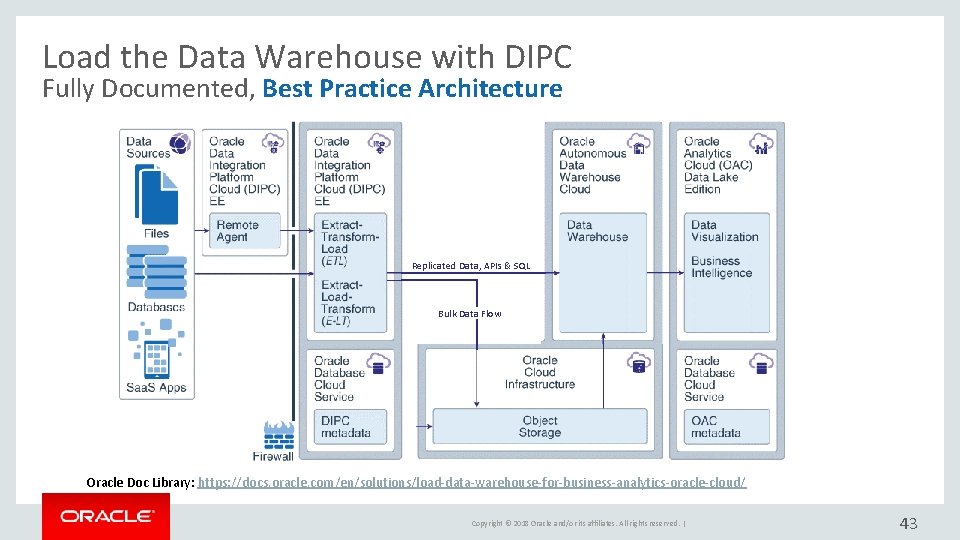 Load the Data Warehouse with DIPC Fully Documented, Best Practice Architecture Replicated Data, APIs