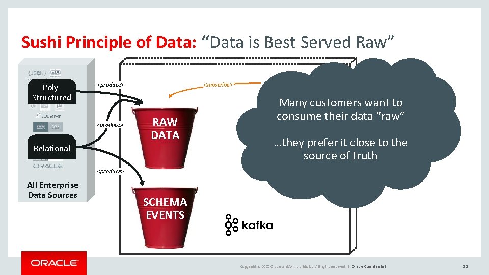Sushi Principle of Data: “Data is Best Served Raw” Poly. Structured <subscribe> <produce> Relational