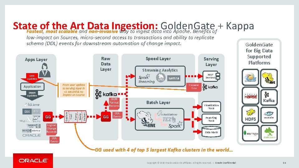 State of the Art Data Ingestion: Golden. Gate + Kappa Fastest, most scalable and