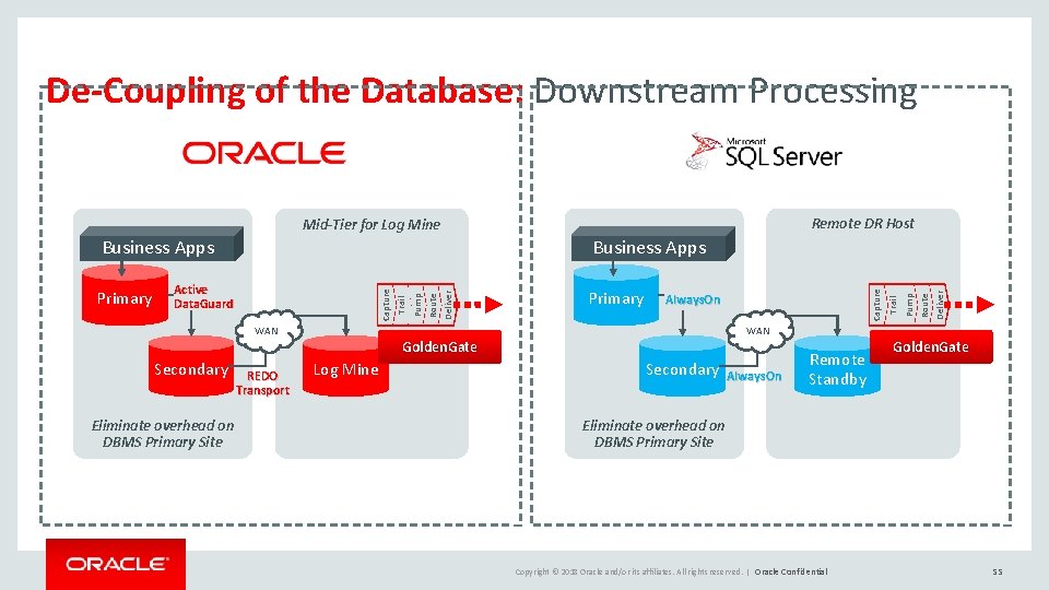 De-Coupling of the Database: Downstream Processing Remote DR Host Mid-Tier for Log Mine Golden.