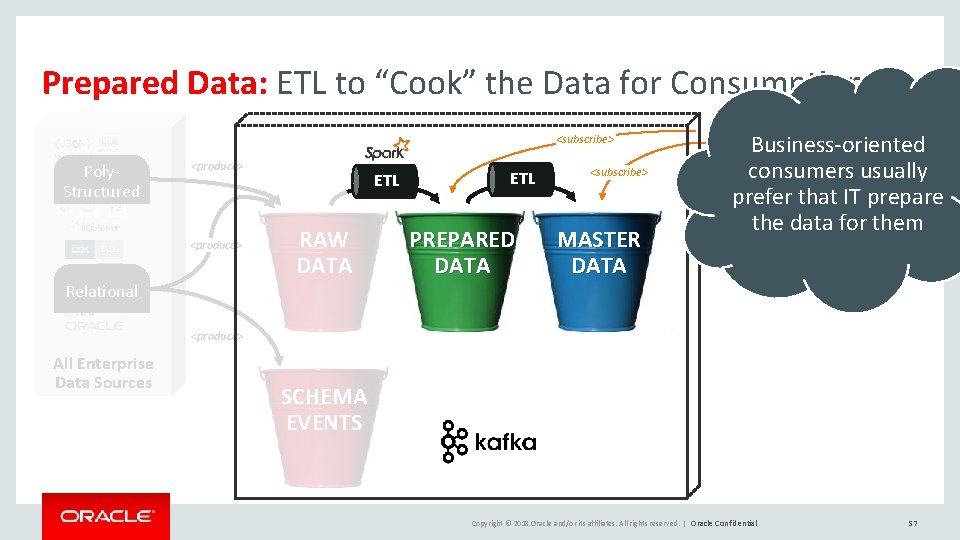 Prepared Data: ETL to “Cook” the Data for Consumption <subscribe> Poly. Structured <produce> Relational