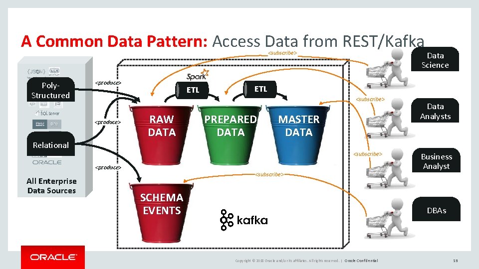 A Common Data Pattern: Access Data from REST/Kafka <subscribe> Poly. Structured <produce> ETL Data