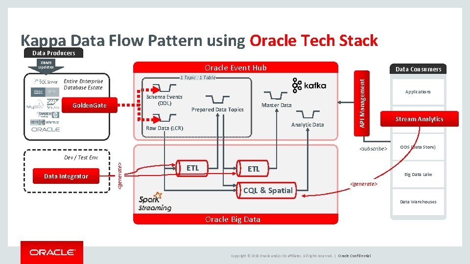Kappa Data Flow Pattern using Oracle Tech Stack Data Producers DBMS Updates Oracle Event
