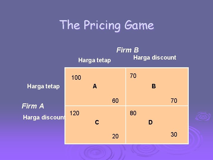 The Pricing Game Firm B Harga discount Harga tetap 70 100 Harga tetap Firm