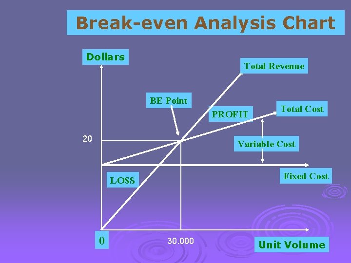 Break-even Analysis Chart Dollars Total Revenue BE Point PROFIT 20 Total Cost Variable Cost
