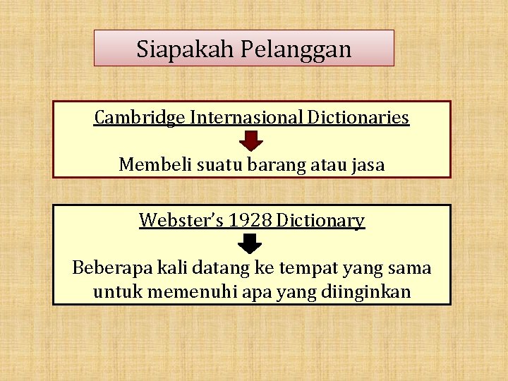 Siapakah Pelanggan Cambridge Internasional Dictionaries Membeli suatu barang atau jasa Webster’s 1928 Dictionary Beberapa