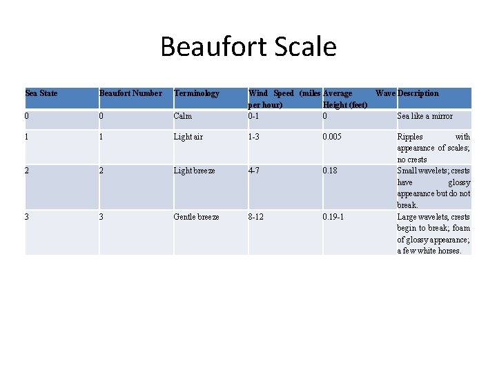 Beaufort Scale Sea State Beaufort Number Terminology 0 0 Calm Wind Speed (miles Average