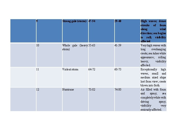 9 Strong gale (storm) 47 -54 29 -40 10 Whole gale (heavy 55 -63