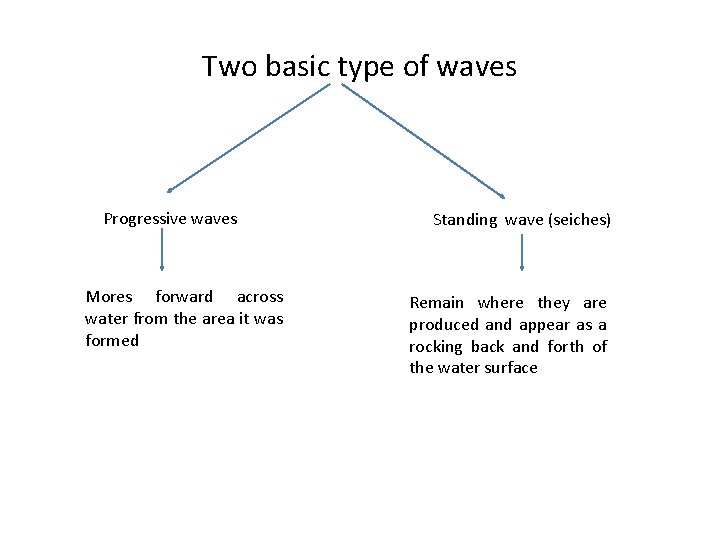 Two basic type of waves Progressive waves Mores forward across water from the area