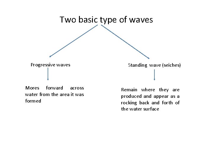 Two basic type of waves Progressive waves Mores forward across water from the area