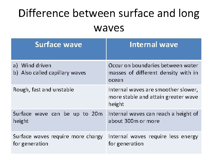 Difference between surface and long waves Surface wave Internal wave a) Wind driven b)